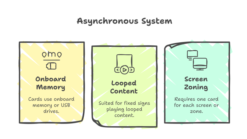 LED asynchronous system