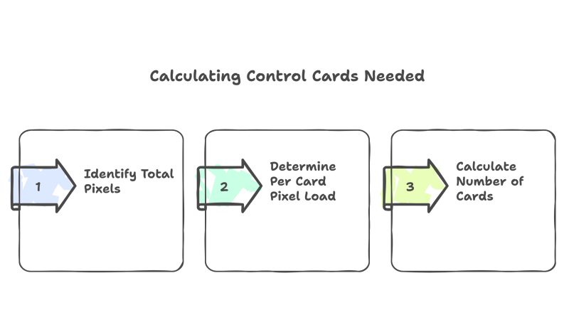 LED display control cards calculation