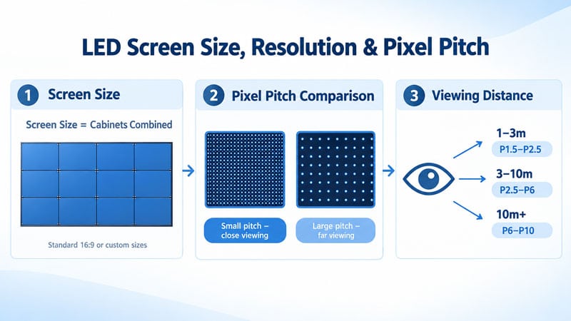 LED Screen Size, Resolution, and Pixel Pitches