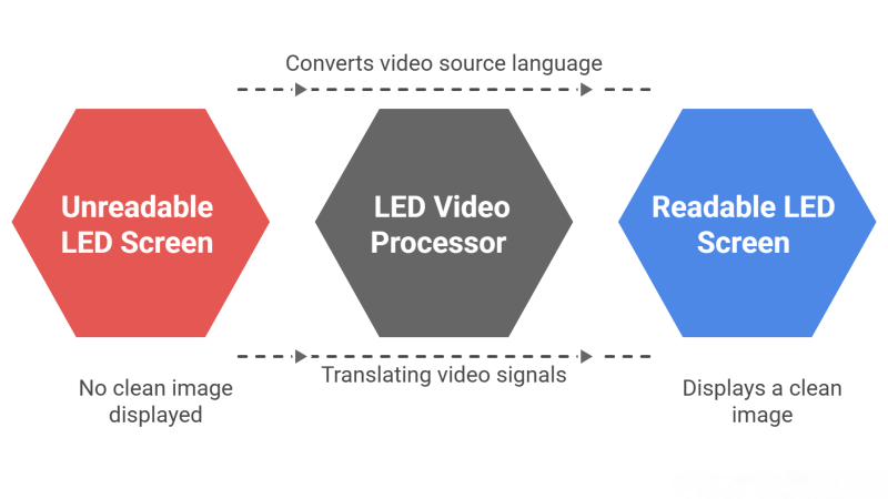LED Video Processor Process