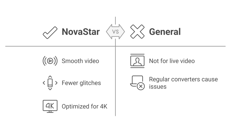 NovaStar Fiber Converter Advantages