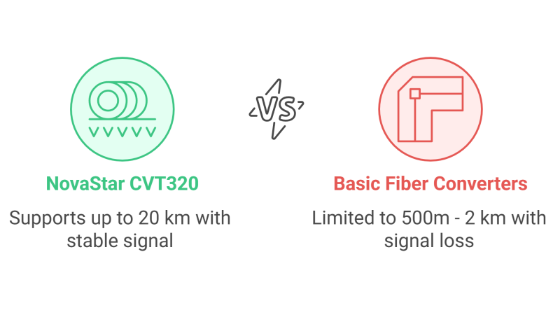 NovaStar Fiber Converter Advantages