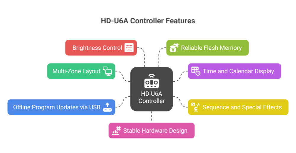 hd u6a controller features