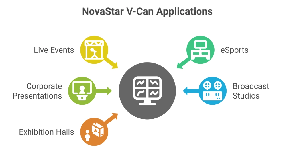 novastar v can applications