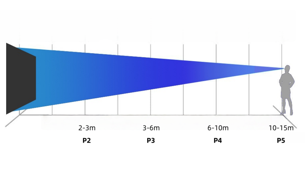 LED Display Viewing Distance