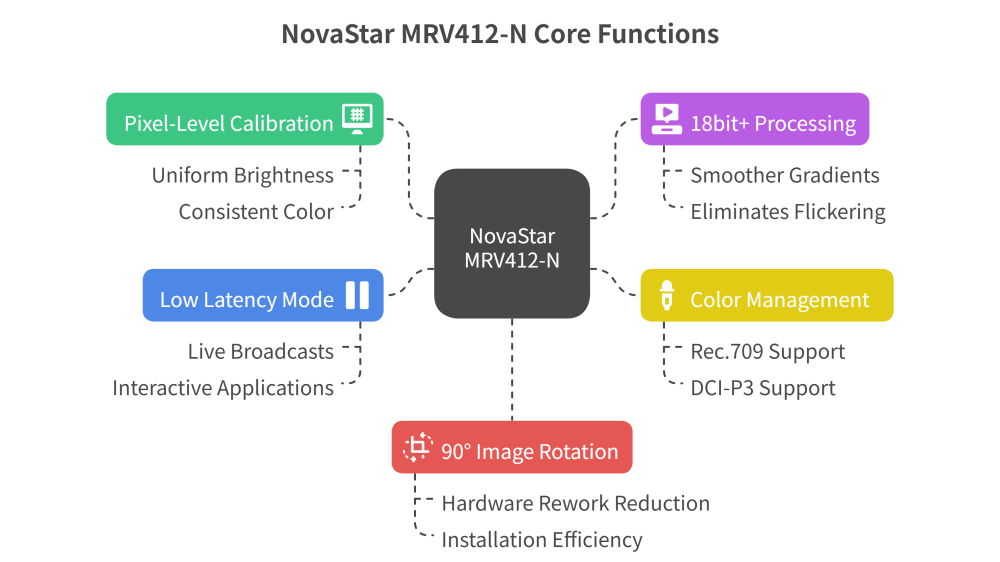 mrv412 n novastar functions