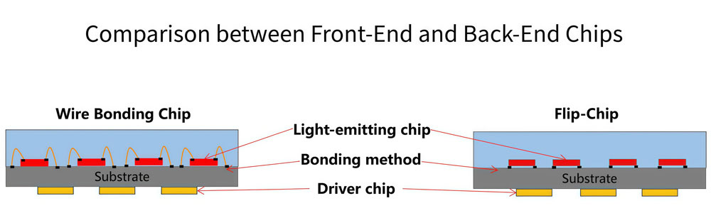 COB Technology
