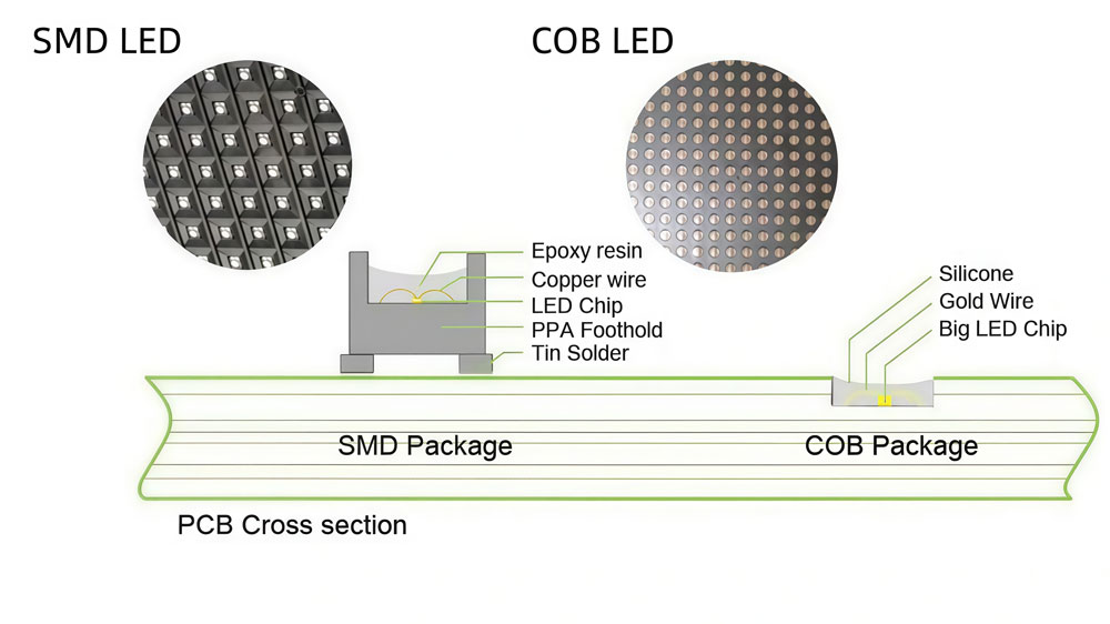 COB vs SMD