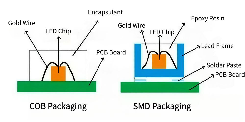 COB vs SMD