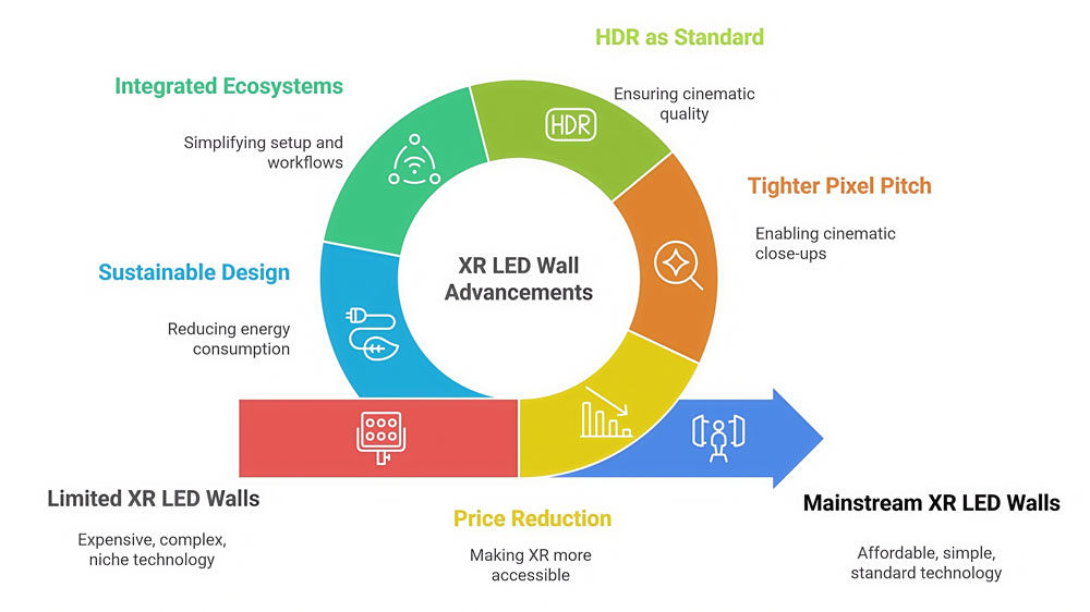 Future Trends of xr led screen