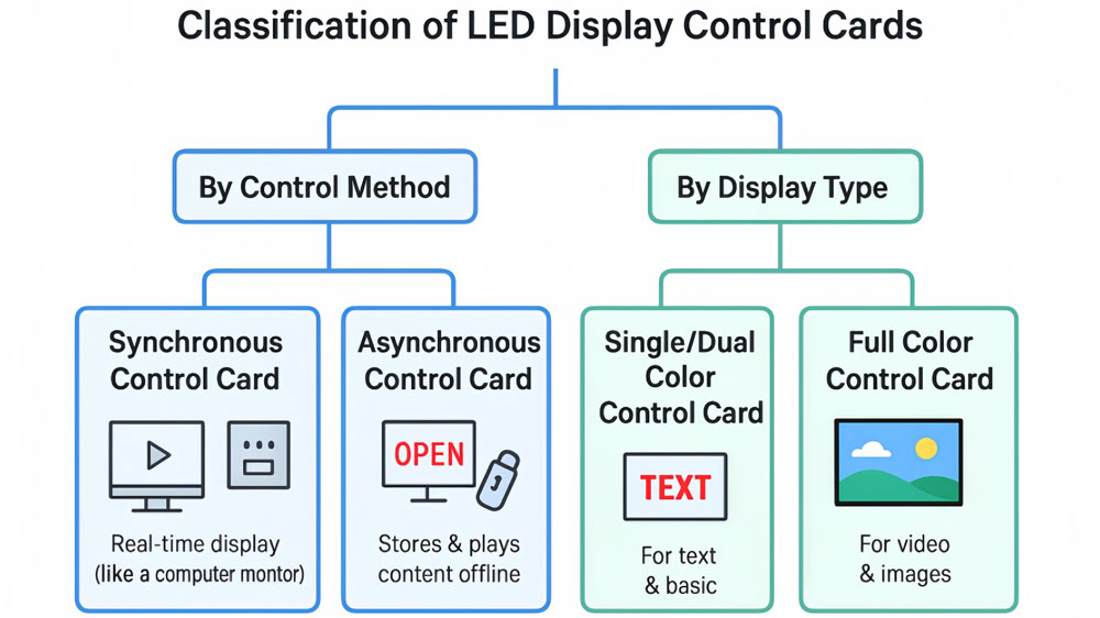 LED control cards classification