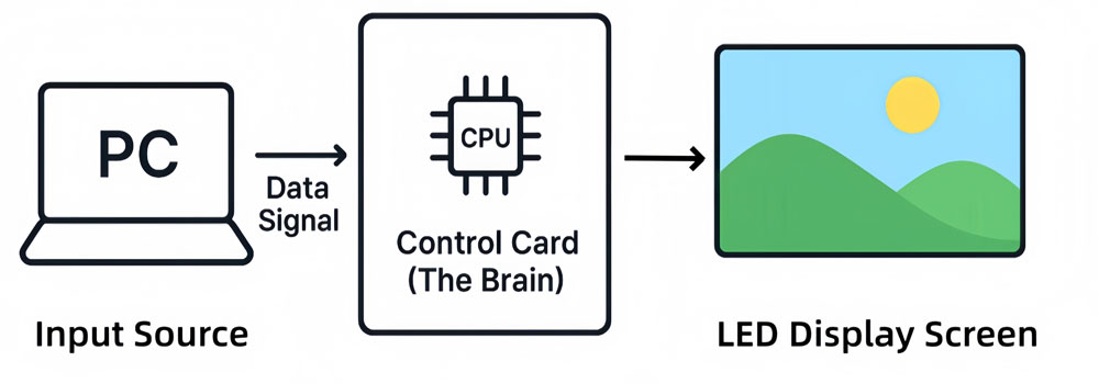 LED control cards