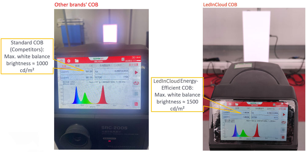 LedInCloud COB vs Other COB