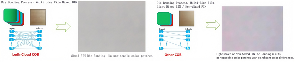 LedInCloud COB vs Other COB