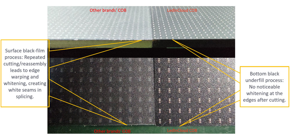 LedInCloud COB vs Other COB