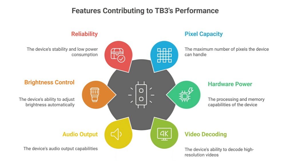 NovaStar TB3 Features