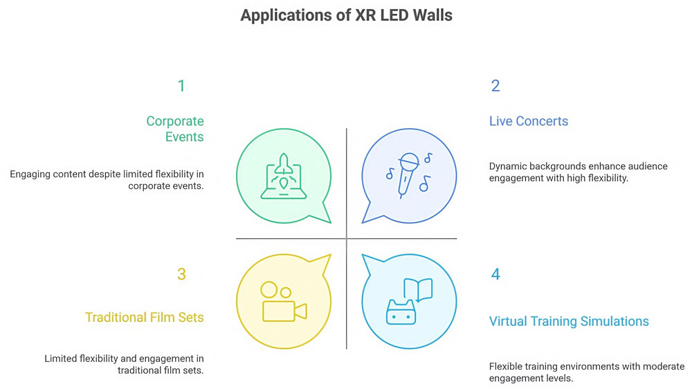 applications of xr led screen