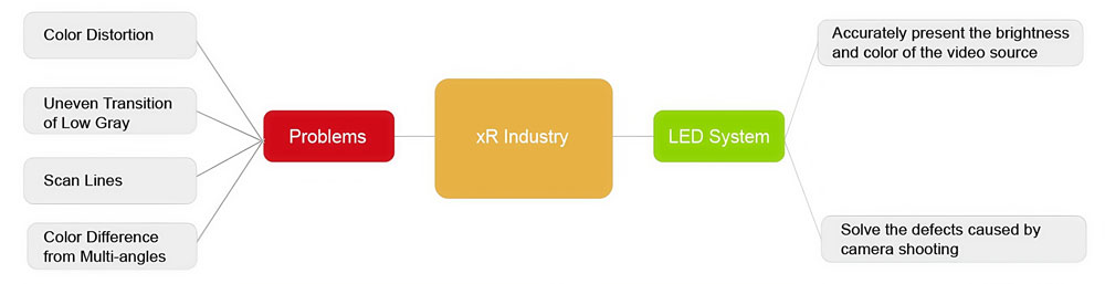 xr led screen working process