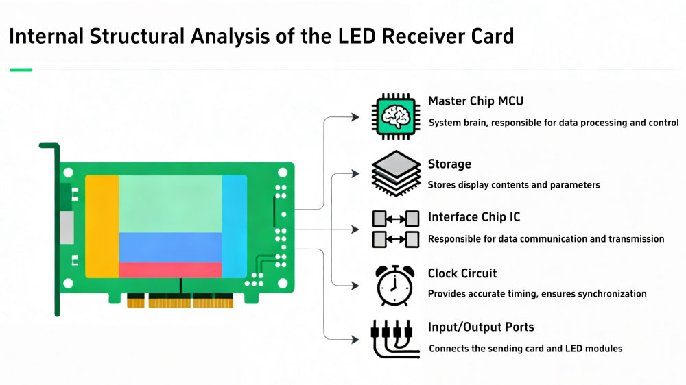 led screen receiving card structure