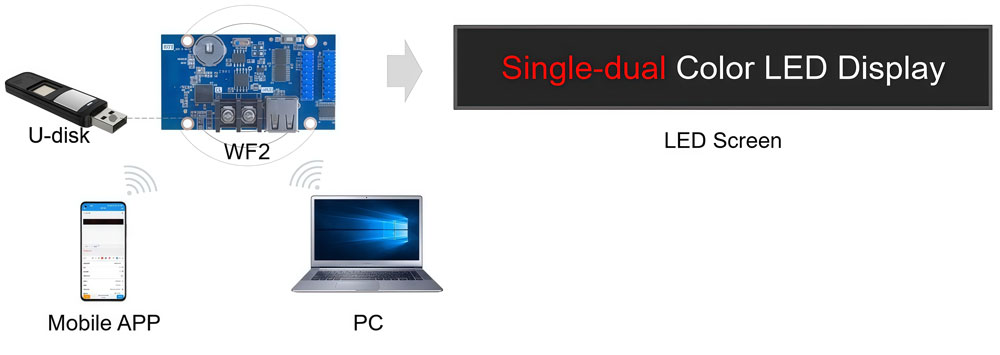 huidu wf2 connection ways