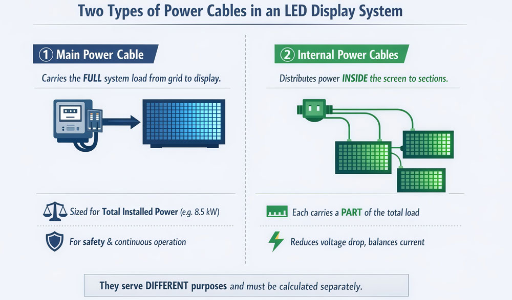 LED display power cable types