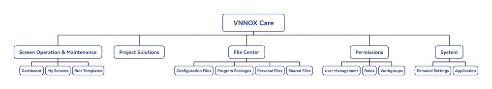 Service Structure of VNNOX Care
