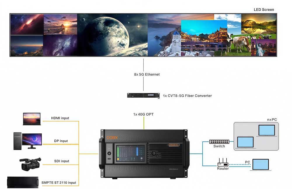 NovaStar MX6000 Pro 5G Solution