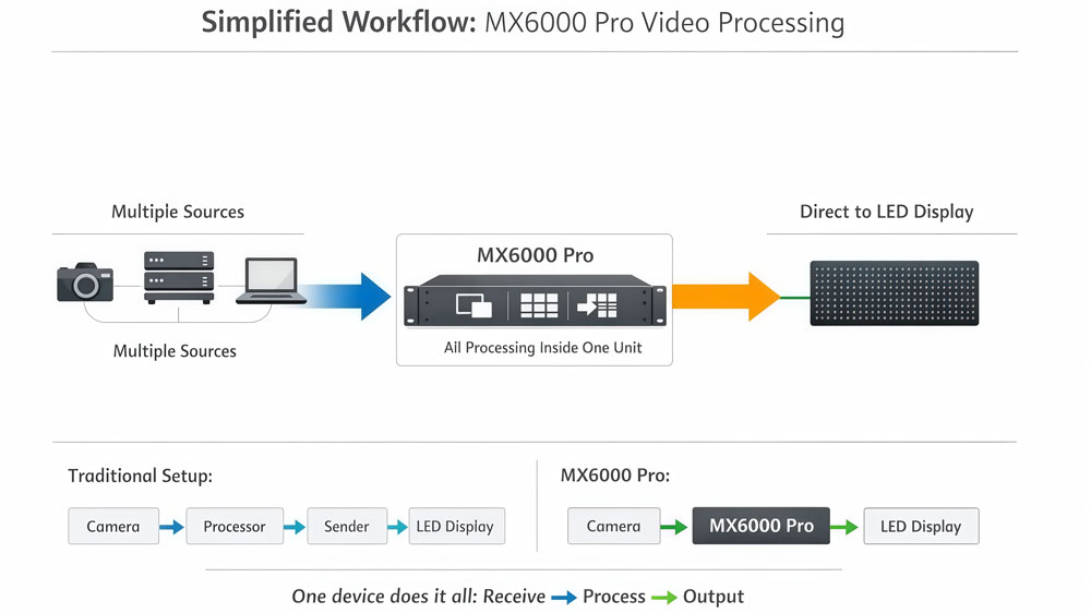 NovaStar MX6000 Pro workflow