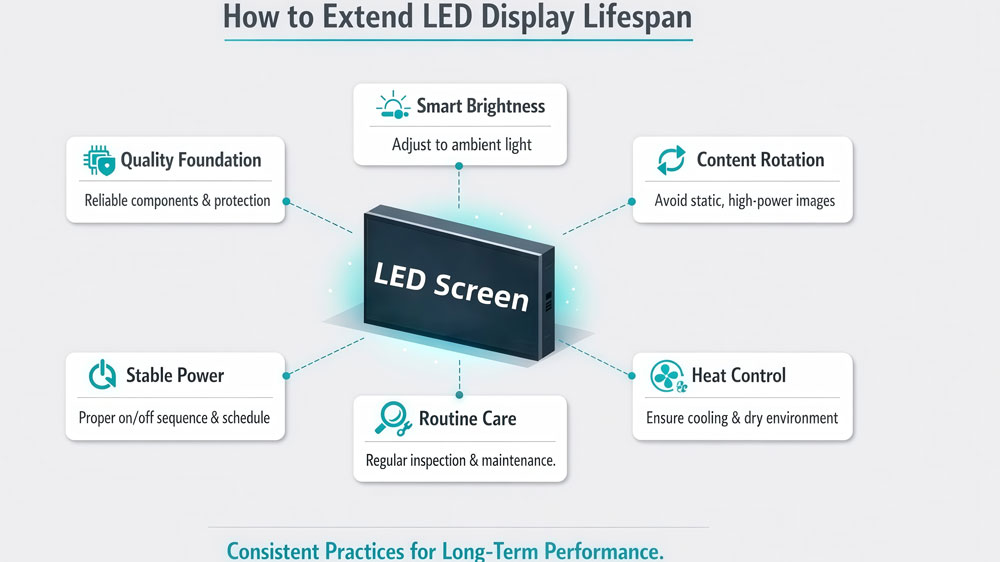 extend led display lifespan ways