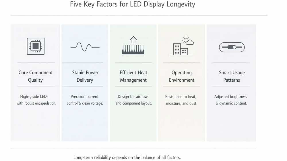 led display lifespan factors