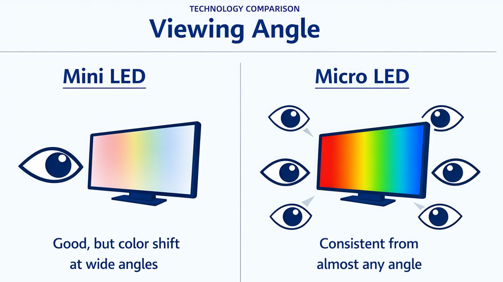 Mini LED vs Micro LED - viewing angle