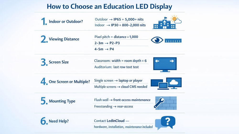 Education LED Display | School & University LED Screens - LEDINCLOUD